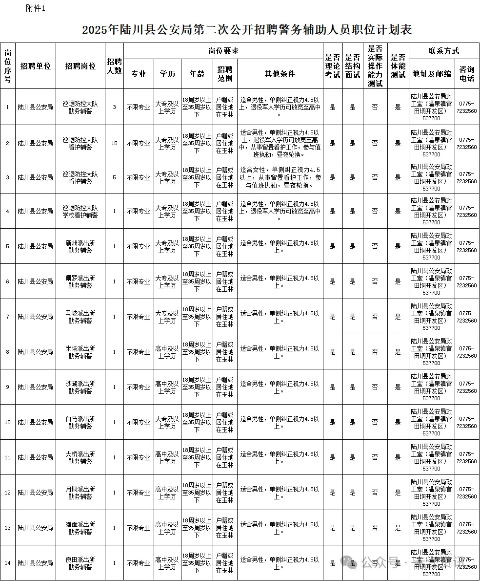 工資3650元，高中可報！玉林一地招聘輔警