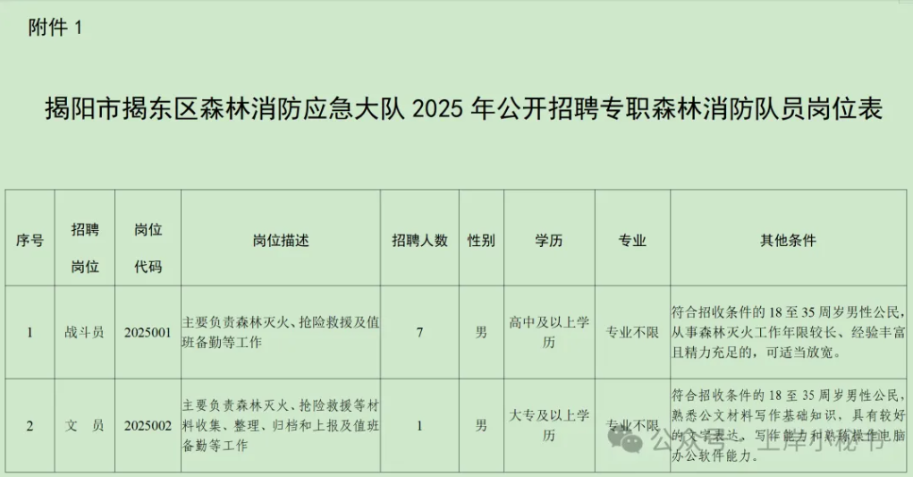 高中可報(bào)，招聘8人！2025 年揭陽(yáng)市揭東區(qū)森林消防應(yīng)急大隊(duì)公開招聘專職森林消防隊(duì)員公告