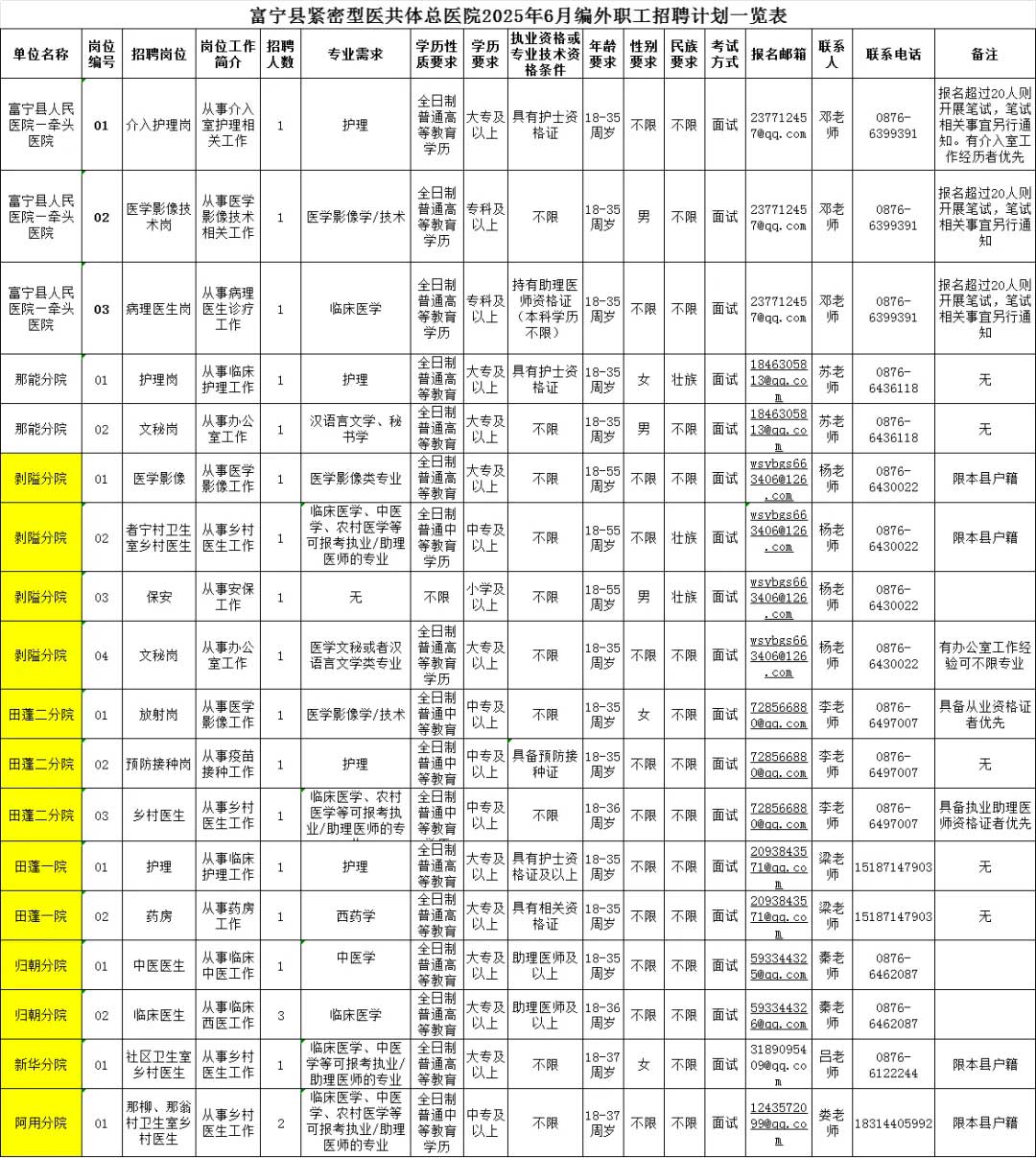 文山醫(yī)共體招聘21人，中專可報(bào)