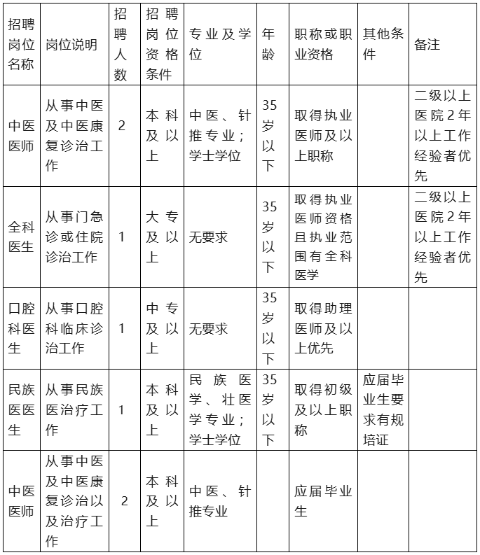 【南寧招聘】中專可報(bào)，南寧馬山縣白山鎮(zhèn)衛(wèi)生院招聘7人！